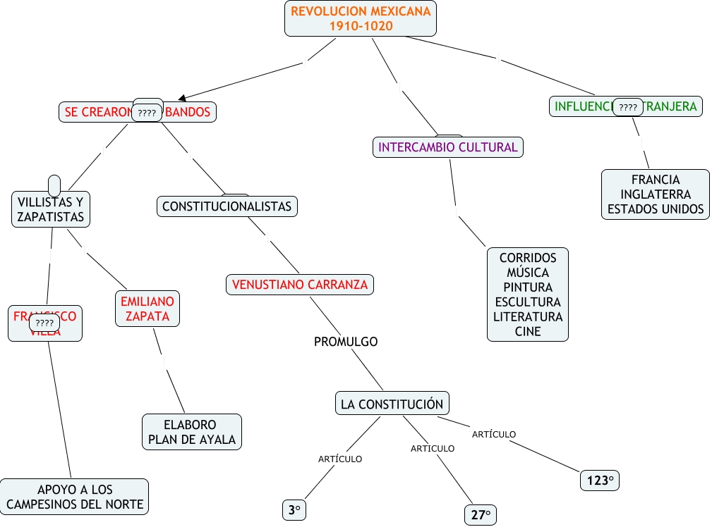 Mapa Conceptual De La Revolución Mexicana ¿ Por Qué Se Inició La Revolución Mexicana 4397